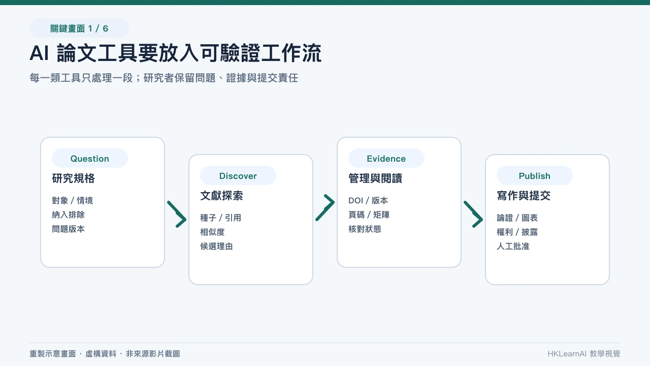AI 論文工作流由研究問題經文獻探索、引用管理、全文閱讀走到核對與出版