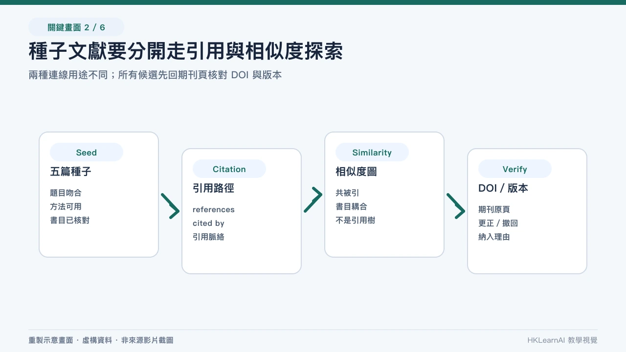 種子文獻由資料庫核對後分別進入引用探索和相似度圖 種子文獻由資料庫核對後分別進入引用探索和相似度圖