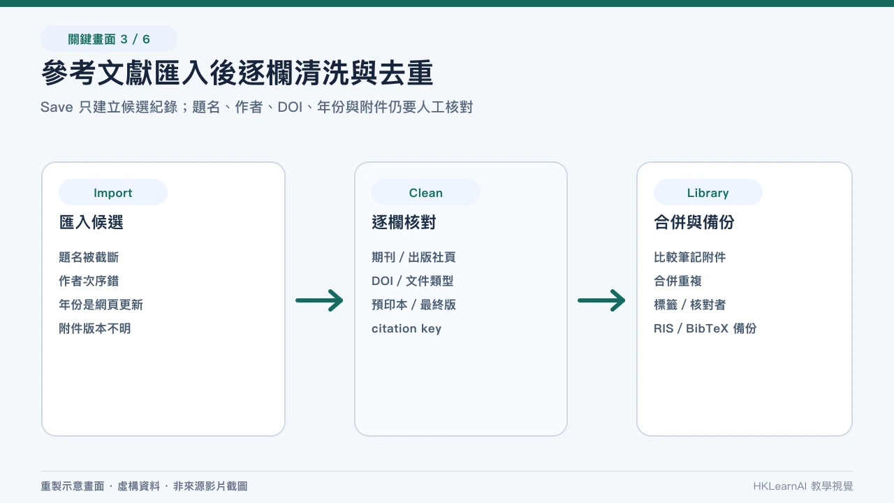 參考文獻管理器顯示匯入前後的題名、作者、DOI、年份、附件和重複紀錄核對 參考文獻管理器顯示匯入前後的題名、作者、DOI、年份、附件和重複紀錄核對