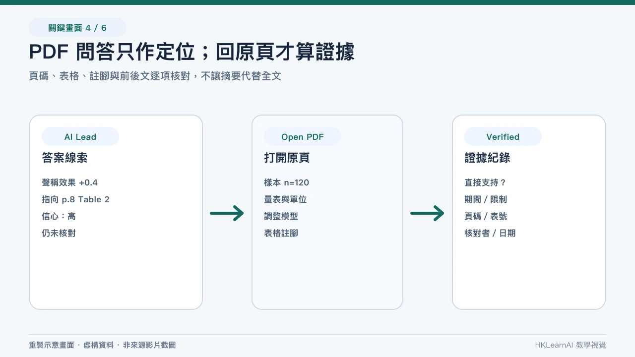 PDF 問答答案連回虛構論文的頁碼、表格和上下文核對 PDF 問答答案連回虛構論文的頁碼、表格和上下文核對