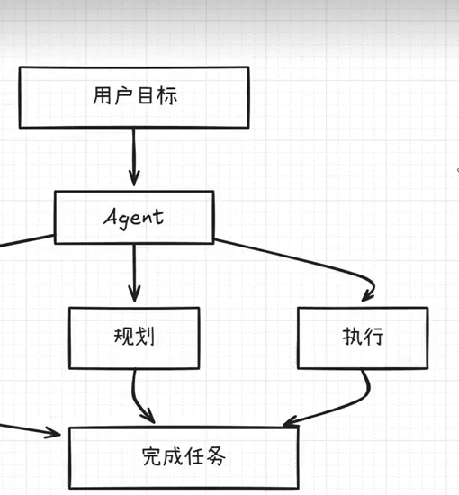 使用者目標經 Agent 規劃和執行後完成任務的流程