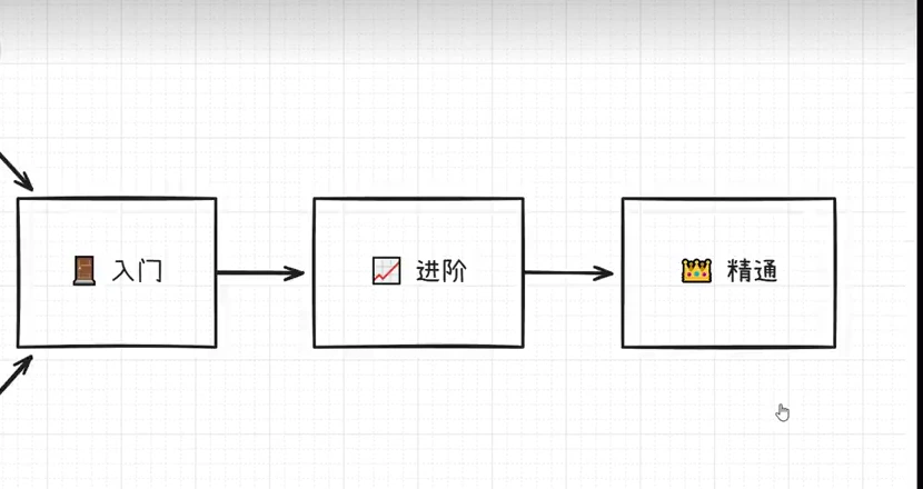 由入門、進階到精通的 AI Agent 學習路線