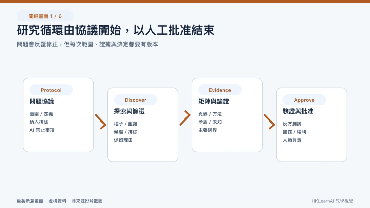 AI 輔助研究生命週期由問題協議經探索、篩選、文獻矩陣、論證、驗證和批准循環 AI 輔助研究生命週期由問題協議經探索、篩選、文獻矩陣、論證、驗證和批准循環