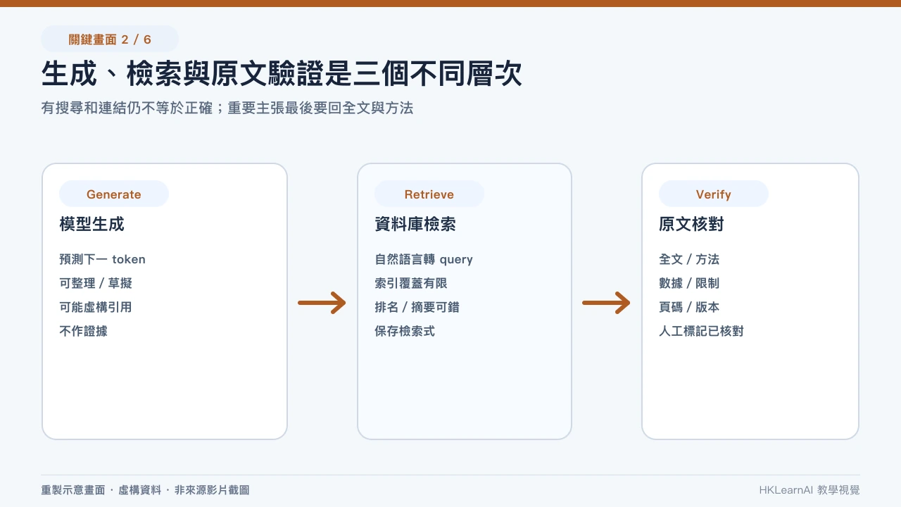 基礎語言模型的機率生成與資料庫檢索、引用核對分成三層 基礎語言模型的機率生成與資料庫檢索、引用核對分成三層
