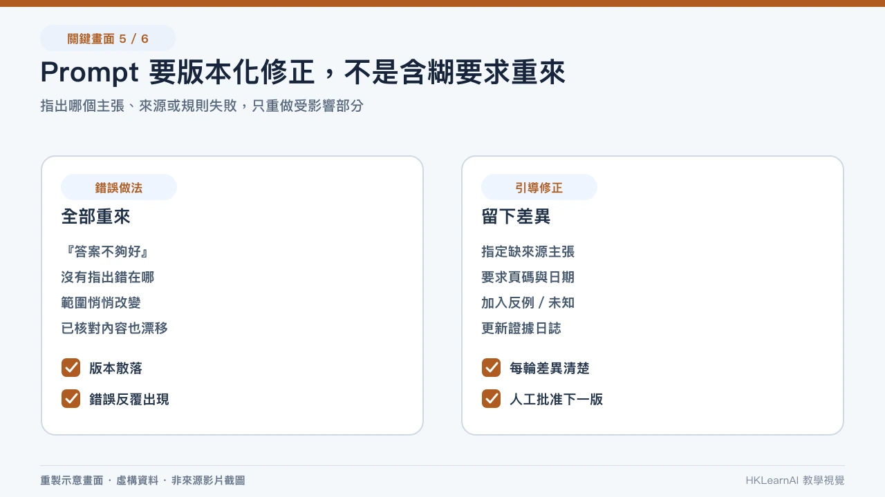 AI 研究 Prompt 由初稿經追問、證據、反例和人類修正循環改進