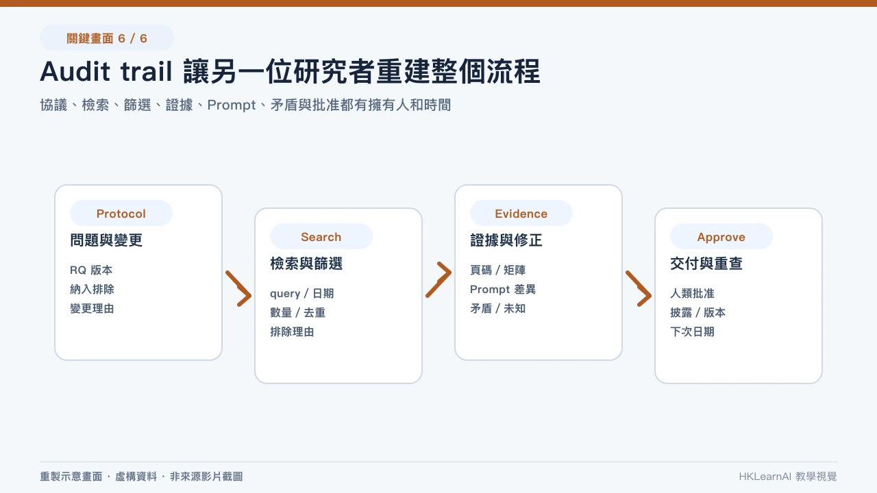 研究 audit trail 記錄協議、檢索式、篩選數量、證據頁碼、Prompt 版本、矛盾、私隱和最終批准 研究 audit trail 記錄協議、檢索式、篩選數量、證據頁碼、Prompt 版本、矛盾、私隱和最終批准