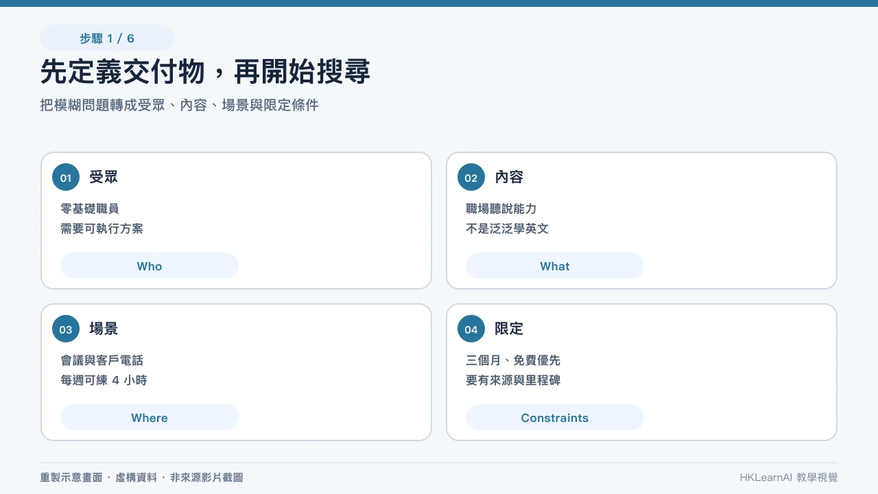 AI 精準研究由模糊問題經拆題、搜尋和驗證變成有來源答案 AI 精準研究由模糊問題經拆題、搜尋和驗證變成有來源答案