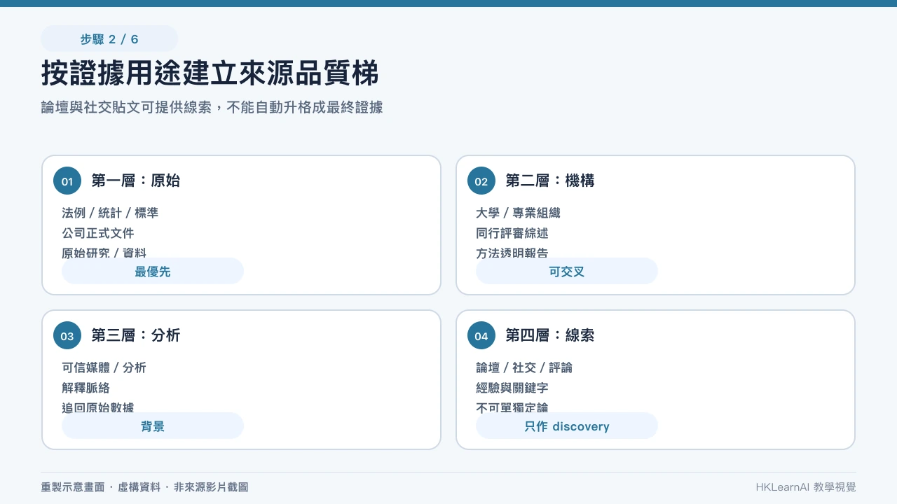 四軸搜尋規格表把受眾、內容、場景與限定條件填成精確需求