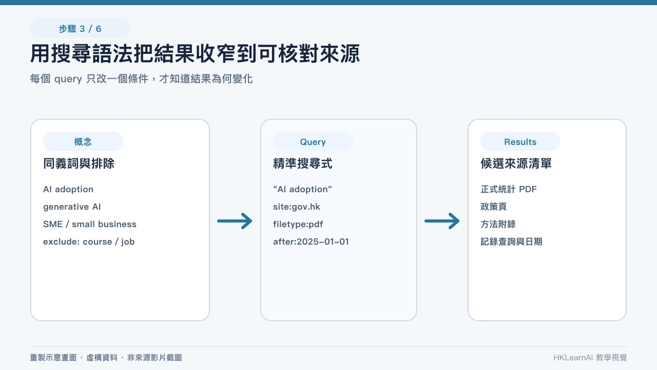 研究來源品質階梯區分第一方證據、研究、可靠分析和社群線索 研究來源品質階梯區分第一方證據、研究、可靠分析和社群線索