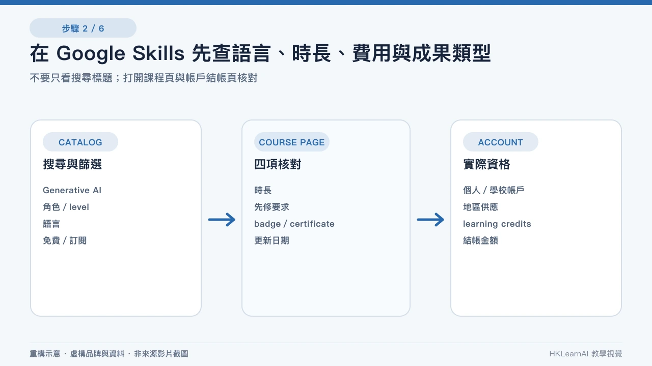 Google Skills 目錄選課前核對語言、時間、費用、結果、帳戶和地區的清單