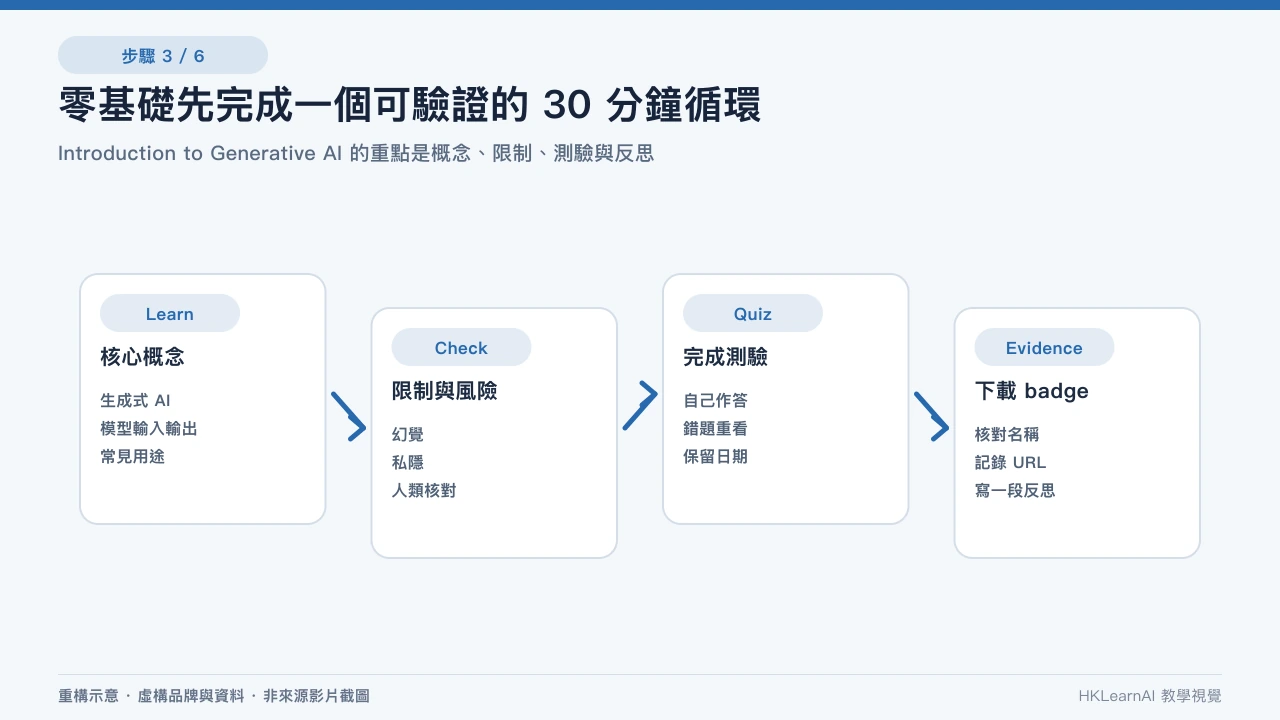 三十分鐘生成式 AI 入門學習區塊包含目標、概念、知識檢查、限制和完成結果核對