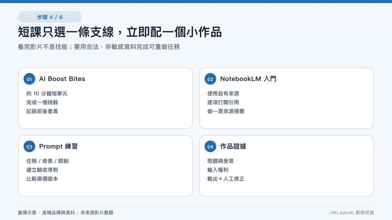 AI Boost Bites、NotebookLM、提示練習和作品集證據四個短課分支 AI Boost Bites、NotebookLM、提示練習和作品集證據四個短課分支