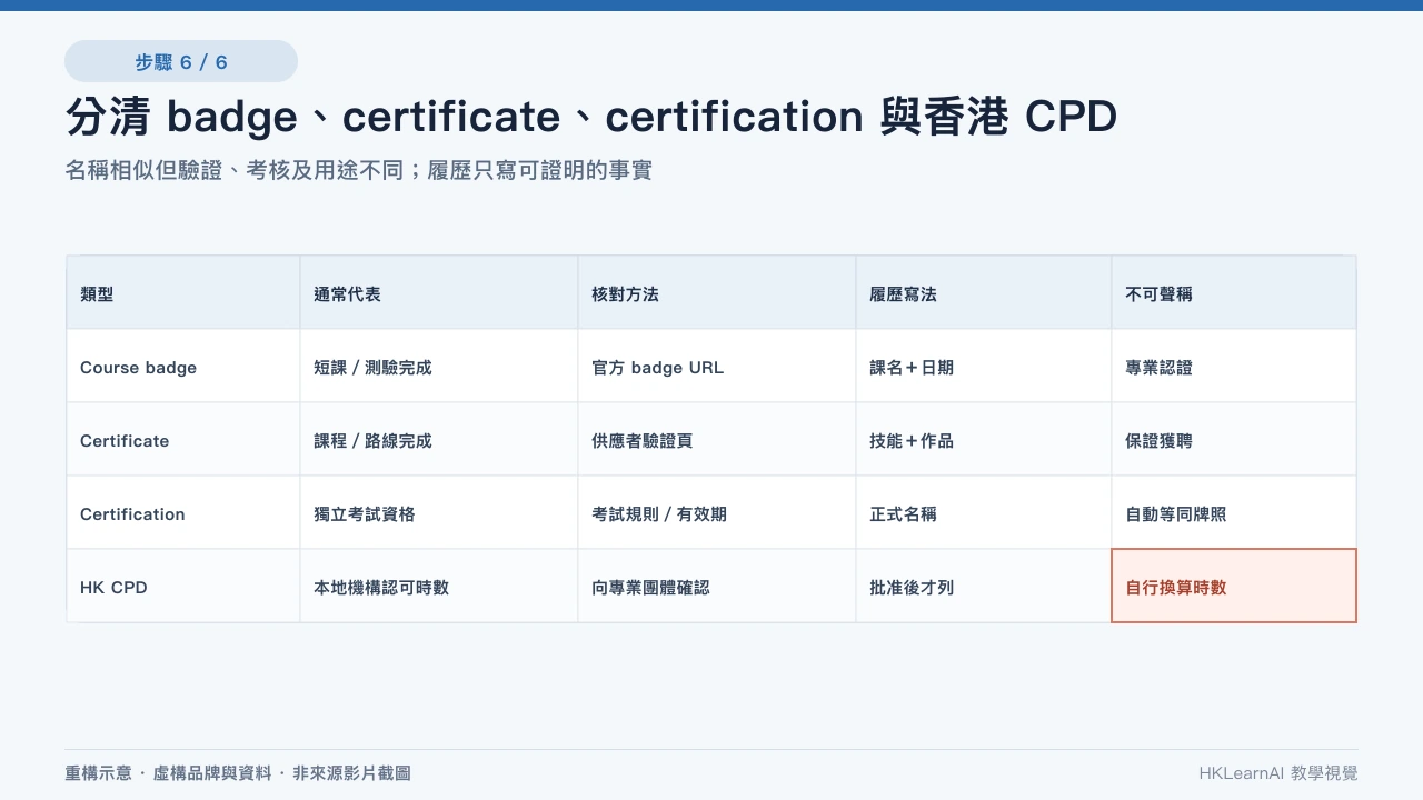 Achievement、Badge、Skill Badge、Certificate、Certification 和香港 CPD 的證據及認可差異 Achievement、Badge、Skill Badge、Certificate、Certification 和香港 CPD 的證據及認可差異