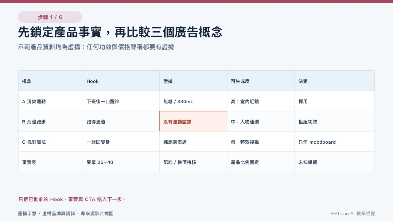 Harbour Spark 虛構產品事實表旁邊顯示三個 AI 廣告概念及 Hook、證據、可生成程度和 CTA 評分