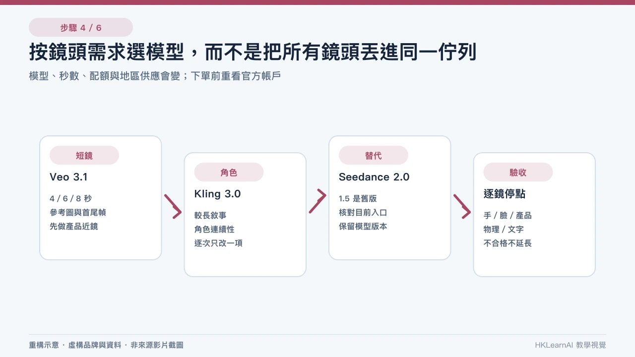 Veo 3.1、Kling 3.0 和 Seedance 2.0 按鏡頭長度、參考控制、音訊和一致性分流並顯示兩個清晰結果幀