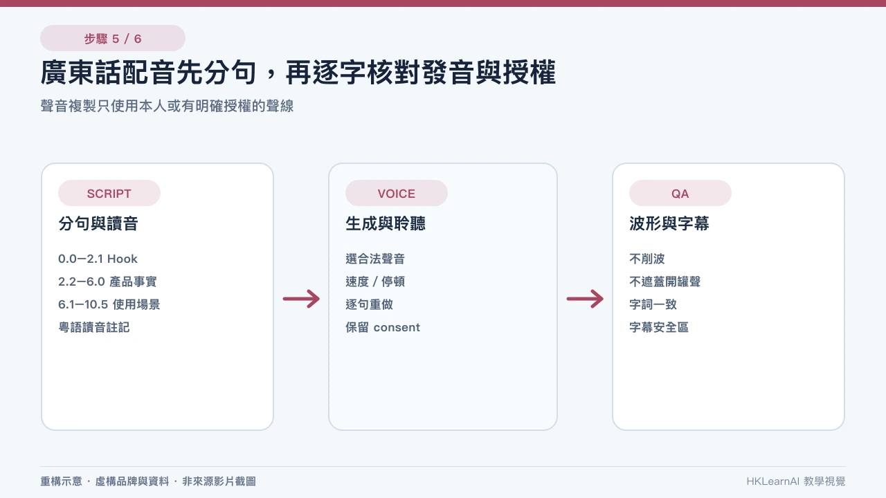 Harbour Spark 廣告旁白波形按六個鏡頭對齊並顯示香港粵語讀音、同意、商業使用和人工核對清單