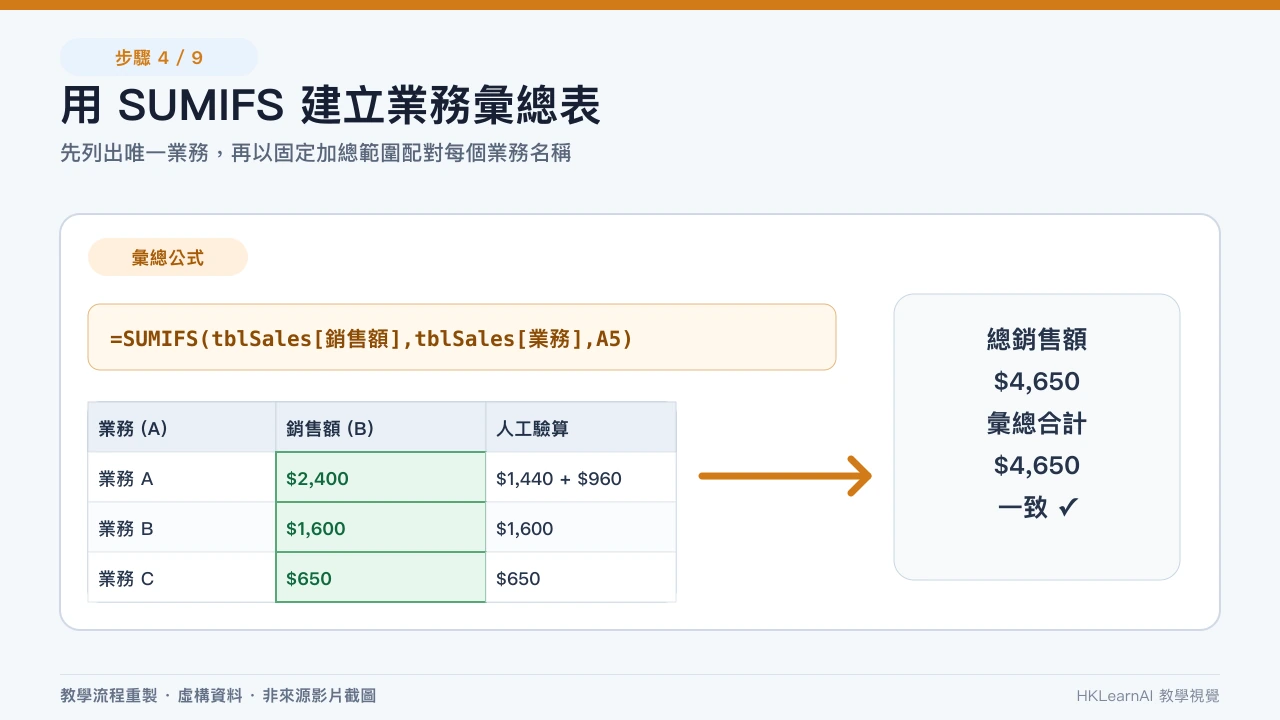 使用 SUMIFS 按業務彙總銷售額並與來源總額對數 使用 SUMIFS 按業務彙總銷售額並與來源總額對數
