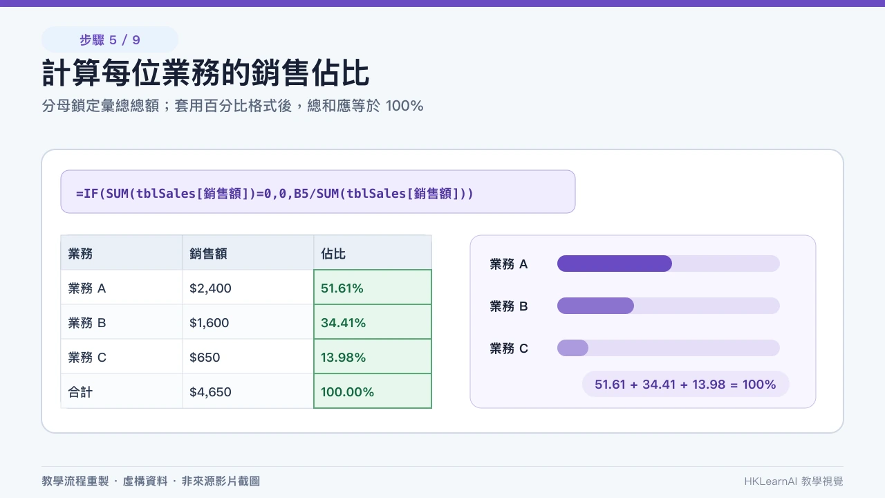 Excel 業務銷售佔比公式處理零總額並驗算百分比合計 Excel 業務銷售佔比公式處理零總額並驗算百分比合計