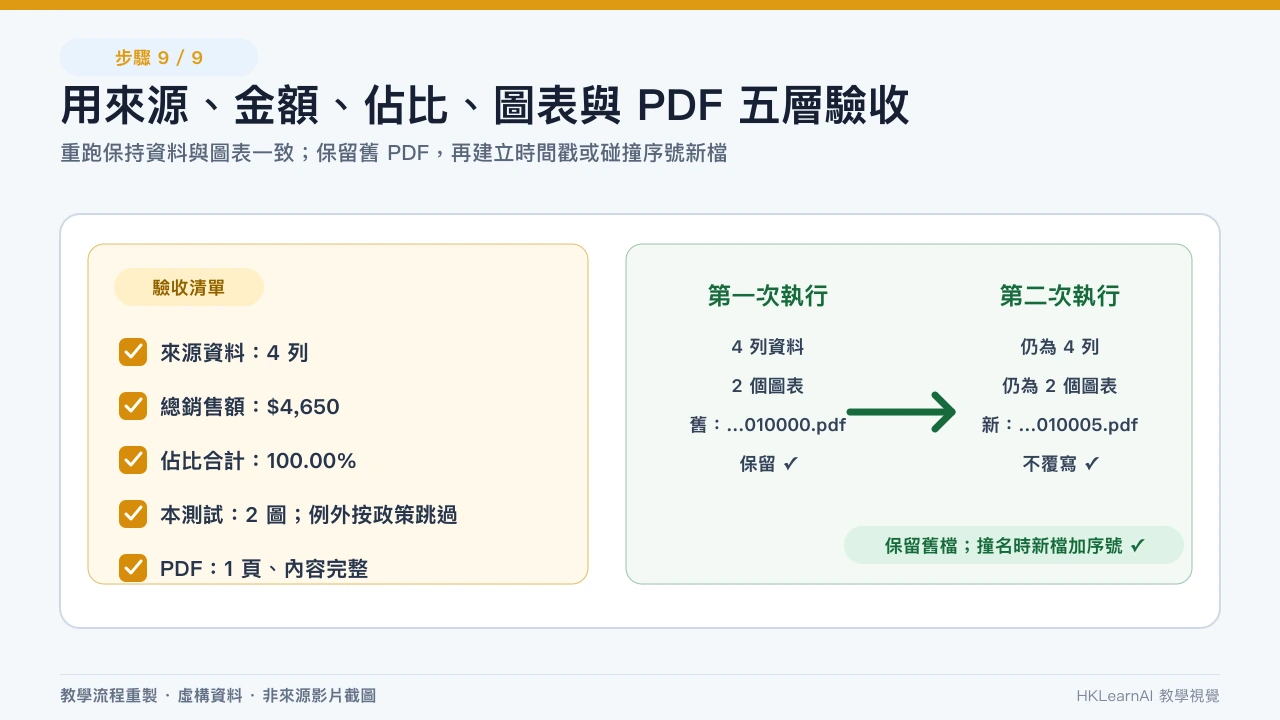 Excel 自動報表檢查來源列數、總銷售額、佔比、圖表和 PDF,再驗證重跑不覆寫舊檔 Excel 自動報表檢查來源列數、總銷售額、佔比、圖表和 PDF,再驗證重跑不覆寫舊檔