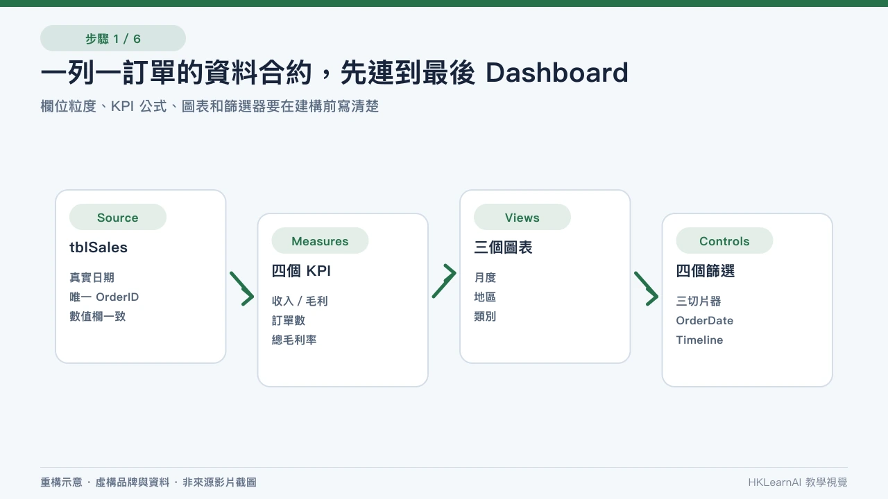虛構 Excel 銷售資料合約連到四個 KPI、三個樞紐圖、三個切片器與日期時間表 虛構 Excel 銷售資料合約連到四個 KPI、三個樞紐圖、三個切片器與日期時間表