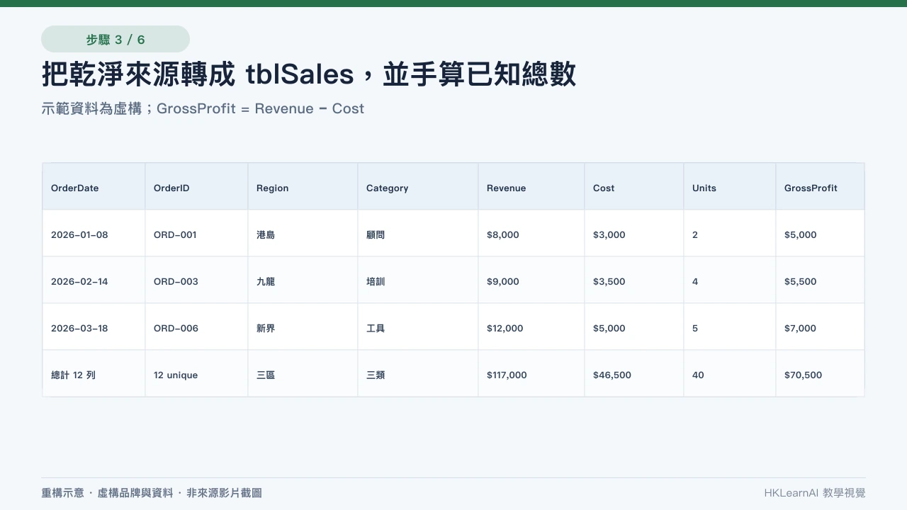 Excel tblSales 顯示十二宗虛構訂單、GrossProfit 結構化公式和六個獨立基準總數