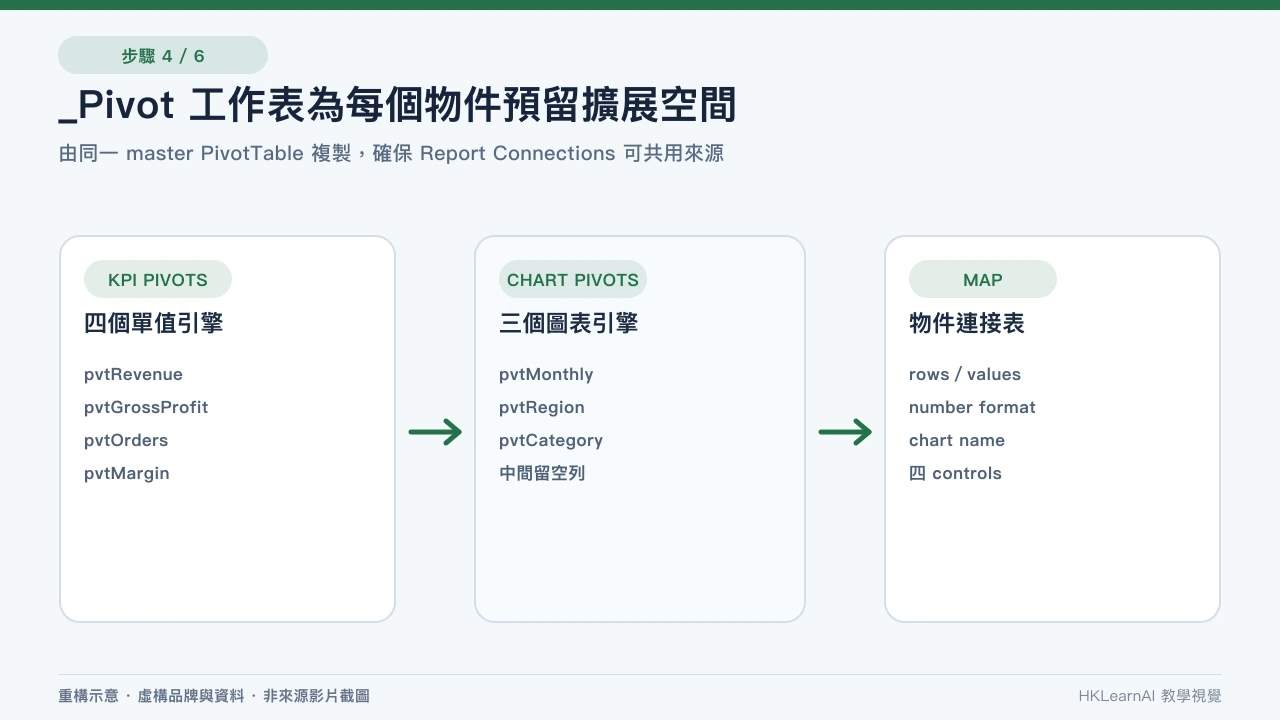 Excel _Pivot 後台分開放置 ptKPI、ptMonthly、ptRegion 和 ptCategory 四個樞紐分析表