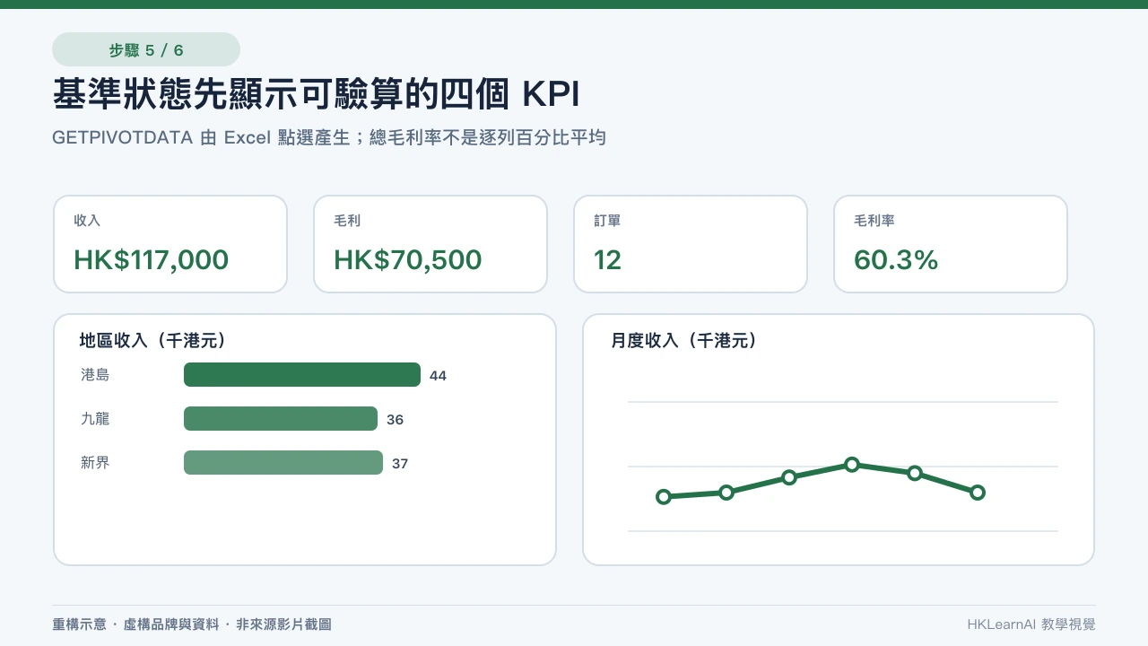 Excel Dashboard 顯示收入 117000、毛利 70500、訂單 12、毛利率 60.3% 和三張樞紐圖