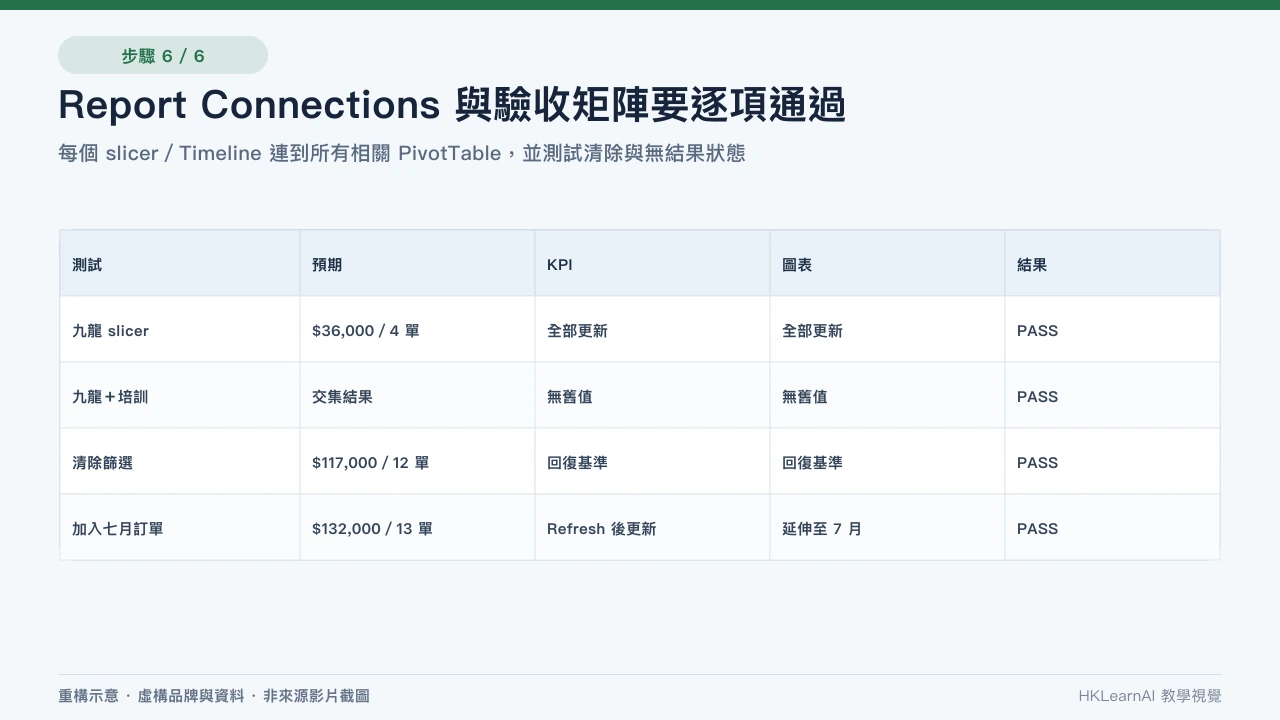 Excel 切片器和 Timeline 的 Report Connections 勾選四個命名 PivotTable 並通過篩選 QA