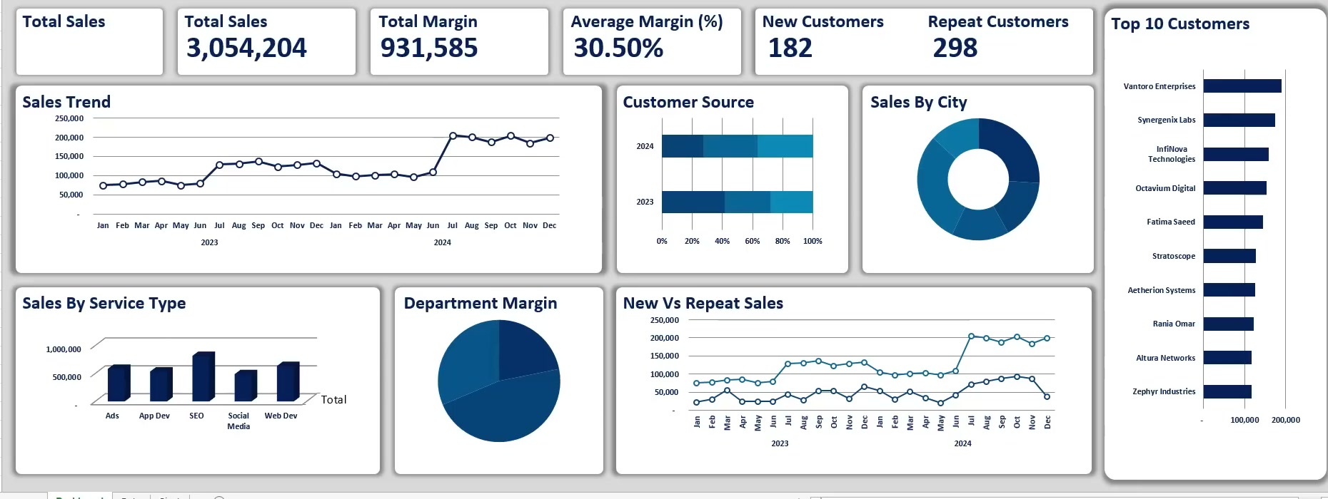 Excel Dashboard KPI 卡片顯示總銷售、總毛利、平均毛利率、新客及回頭客