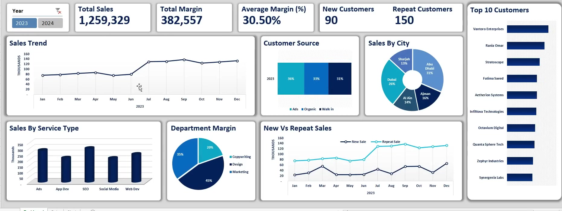 Excel 最終 Dashboard 套用年份篩選後 KPI 與圖表同步更新