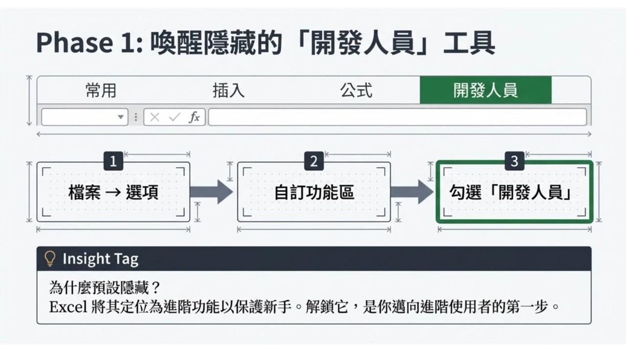 Excel 自訂功能區啟用開發人員索引標籤的重製流程示意
