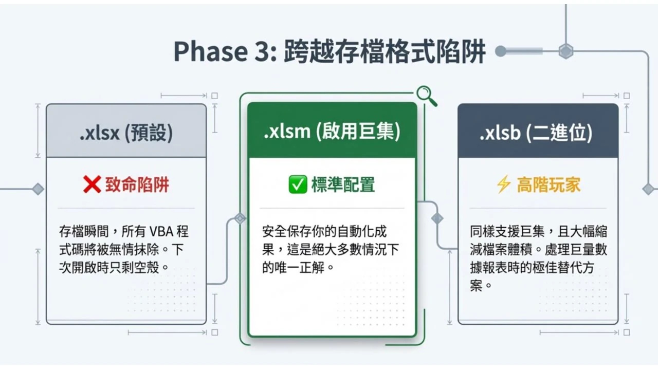 XLSX、XLSM 與 XLSB 存檔格式差異的重製流程示意