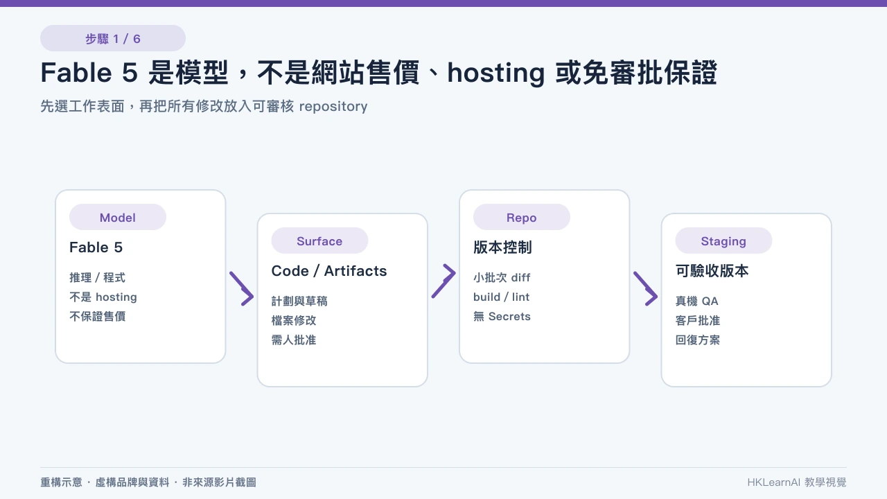 Claude Fable 5 模型經 Claude Code 或 Artifacts 進入網站 repository、staging 和人工批准的責任圖