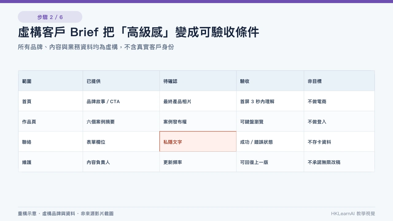 虛構 North Pier Studio 網站 brief 顯示受眾、轉換、頁面、素材、非目標與完成定義 虛構 North Pier Studio 網站 brief 顯示受眾、轉換、頁面、素材、非目標與完成定義