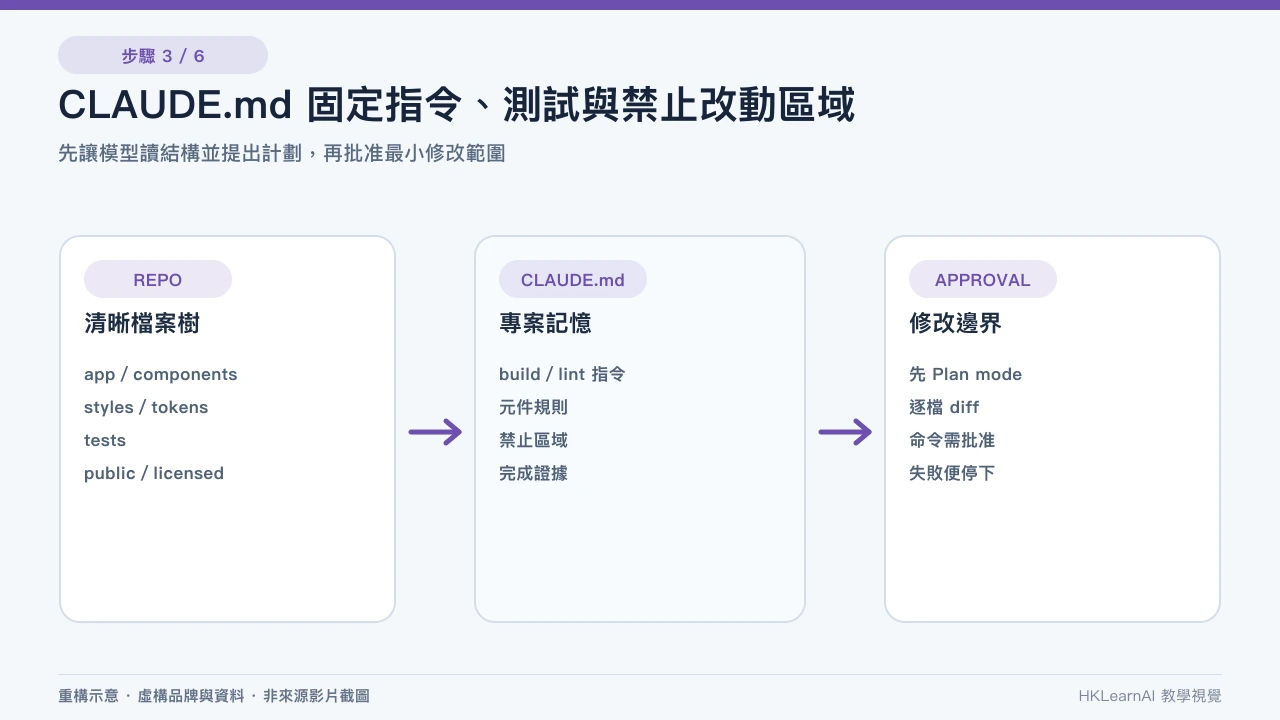 網站 repository 顯示 CLAUDE.md、brief、acceptance、design tokens、素材 manifest 和測試指令