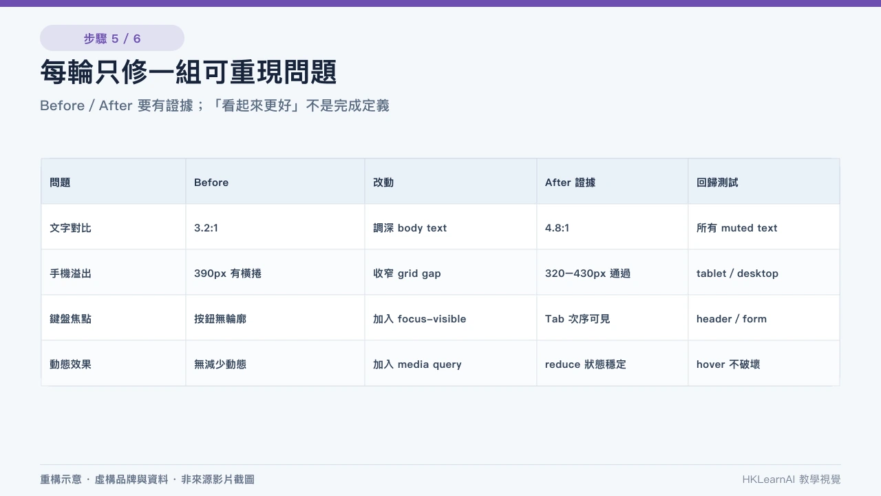 虛構網站 desktop、tablet、mobile、keyboard focus、reduced motion 與錯誤狀態的響應式驗收矩陣 虛構網站 desktop、tablet、mobile、keyboard focus、reduced motion 與錯誤狀態的響應式驗收矩陣