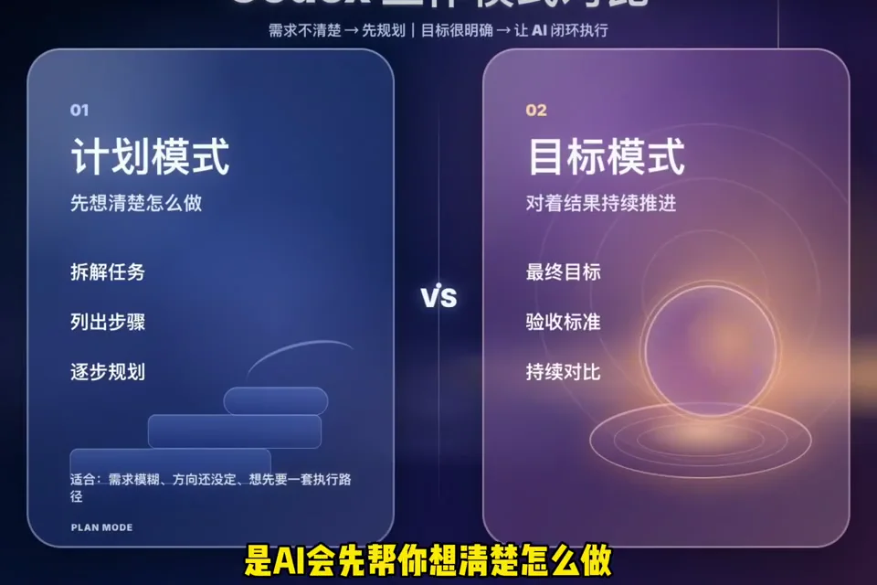 Codex Goal Mode 圍繞目標和驗收標準推進的比較圖