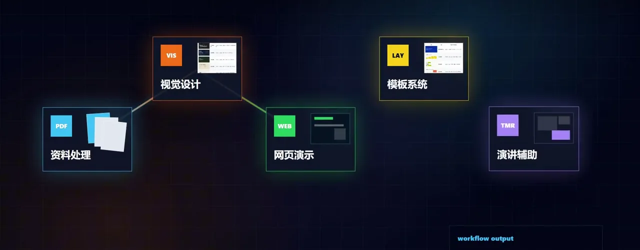 AI 簡報工作流輸出 HTML 與 PPT 檔案