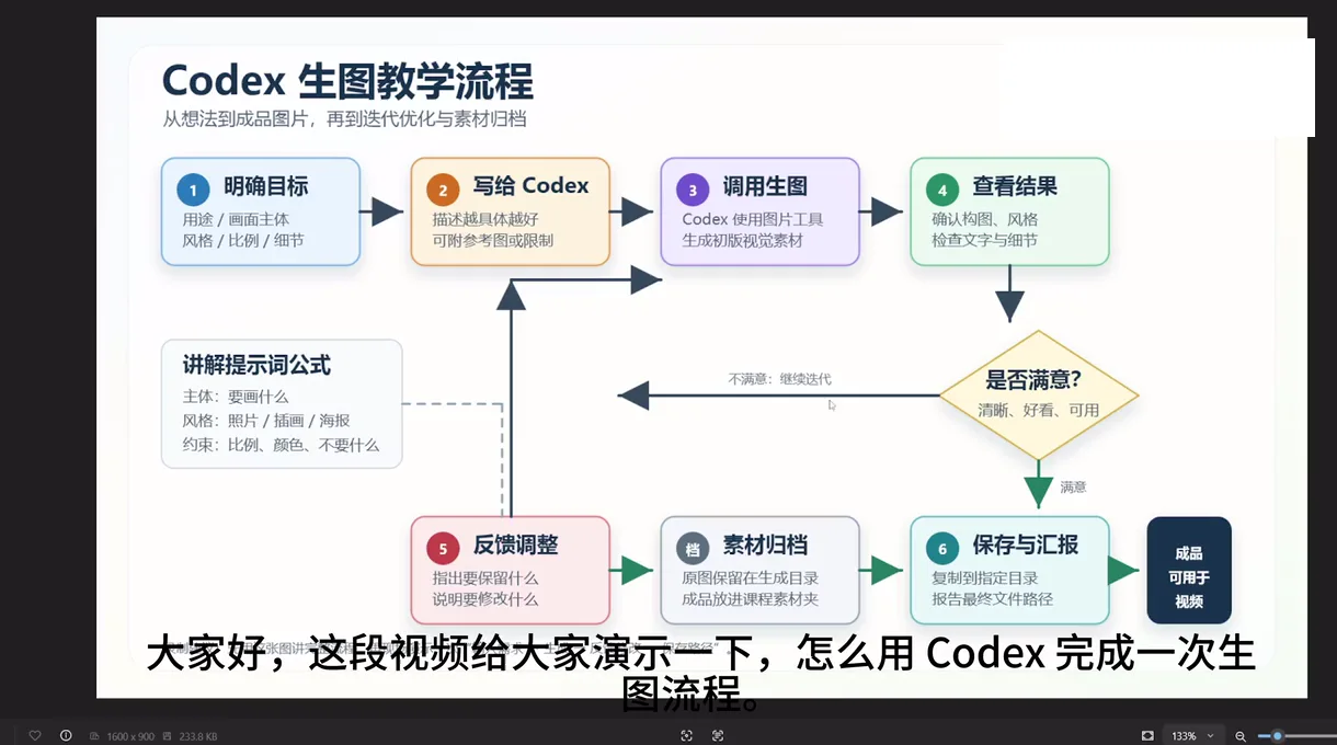 已移除個人名稱的 Codex 生圖完整工作流程圖