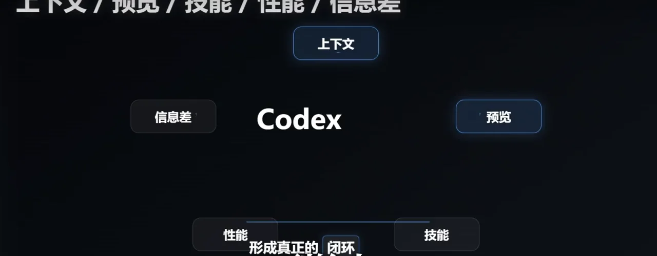 Codex 上下文、預覽、技能、效能與資訊來源的閉環