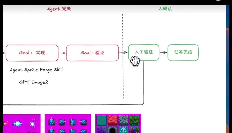 遊戲素材與程式經驗收後返回迭代的閉環