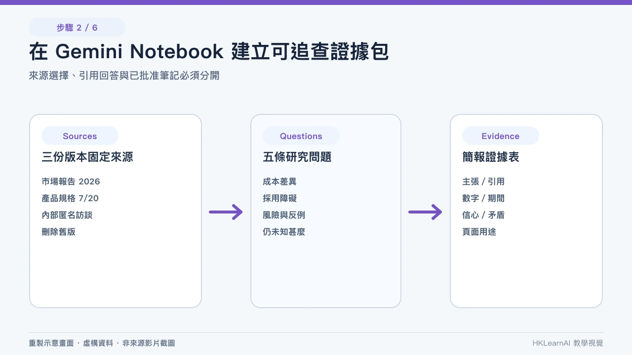Gemini Canvas 將已核對的虛構資料轉為六頁簡報和可對數圖表 Gemini Canvas 將已核對的虛構資料轉為六頁簡報和可對數圖表;編輯部使用虛構資料重建,並非第三方教學原始畫面
