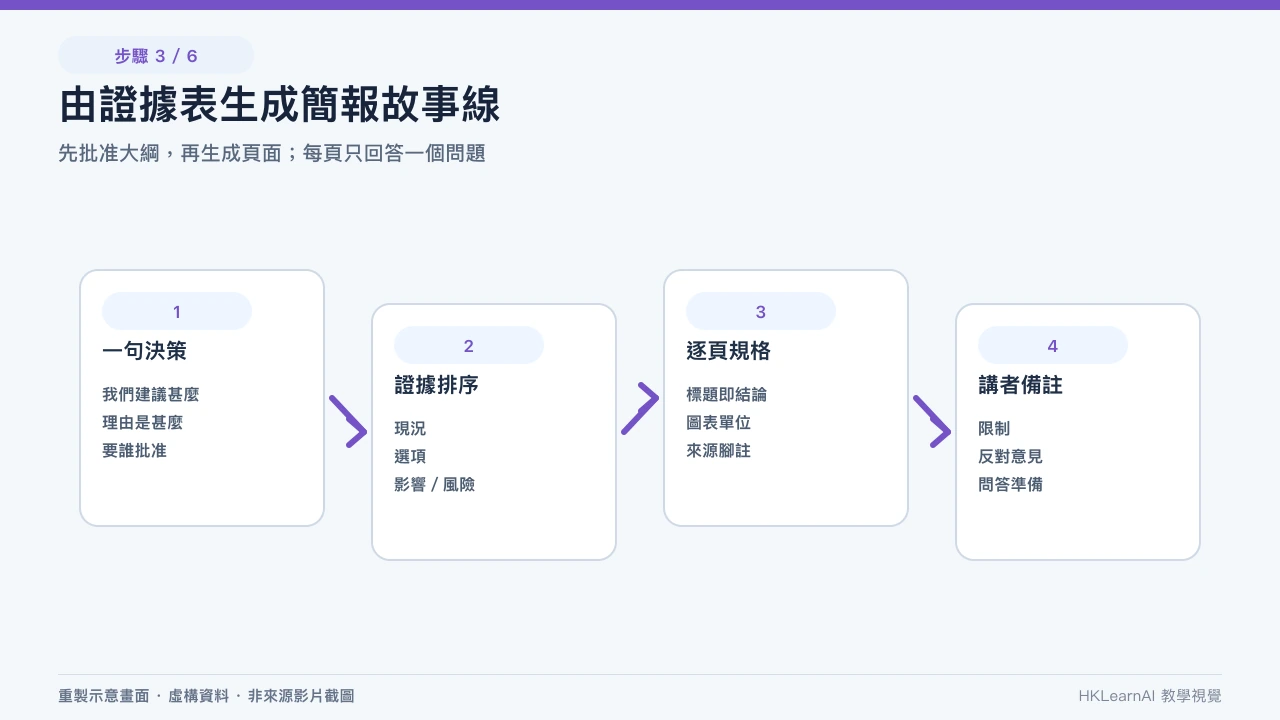 Deep Research 引用覆核與 Gmail、Google Docs 人工插入閘門；編輯部使用虛構資料重建，並非第三方教學原始畫面