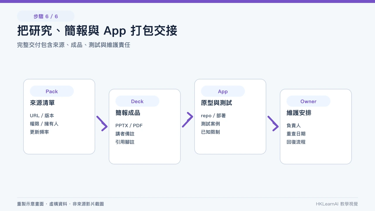 Gem 與 Gemini Notebook 的指令一致性、來源選擇、資訊圖及 Slide Deck 驗收；編輯部使用虛構資料重建，並非第三方教學原始畫面