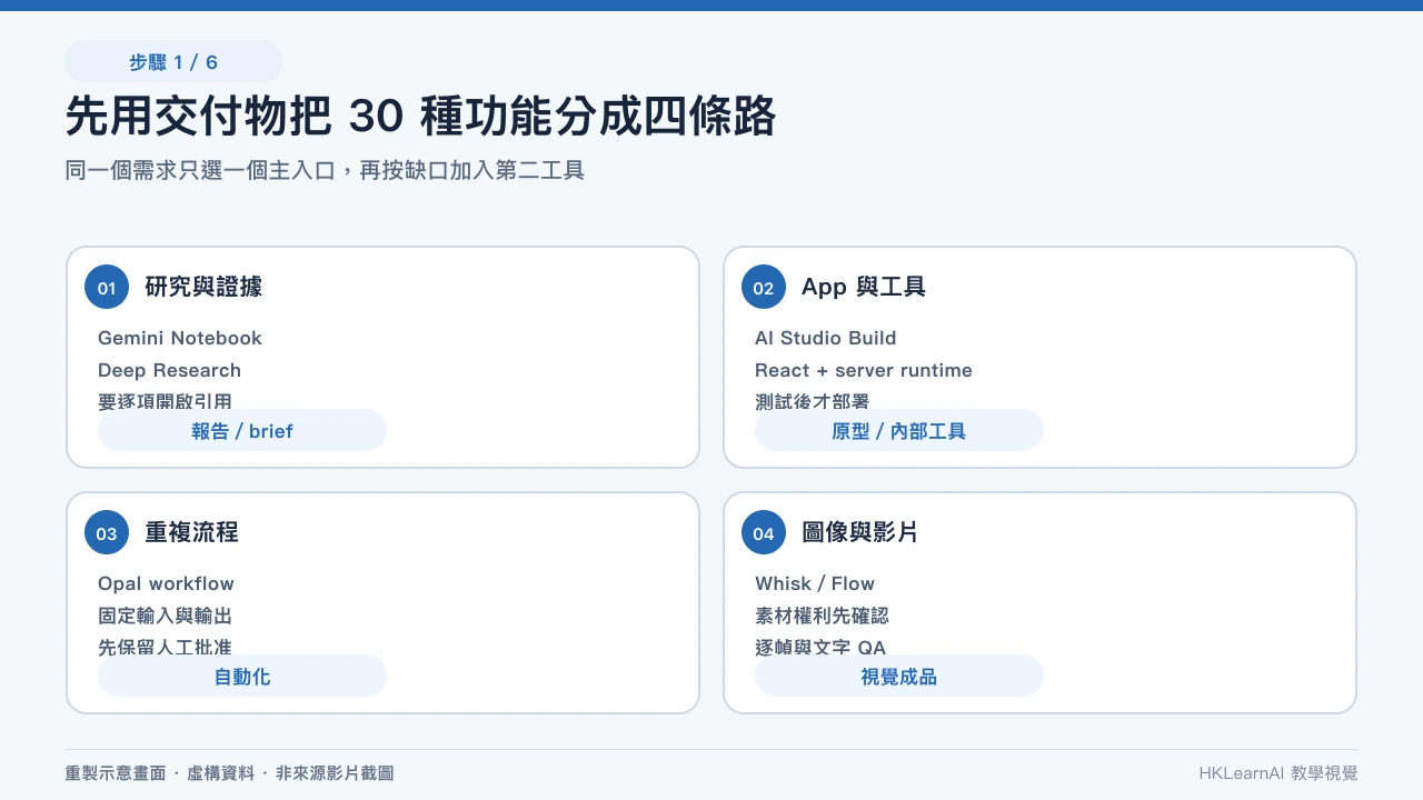 Google AI 四工具決策地圖，由任務 brief 分流到 Gemini、AI Studio、Gemini Notebook 和 Opal；編輯部使用虛構資料重建，並非第三方教學原始畫面