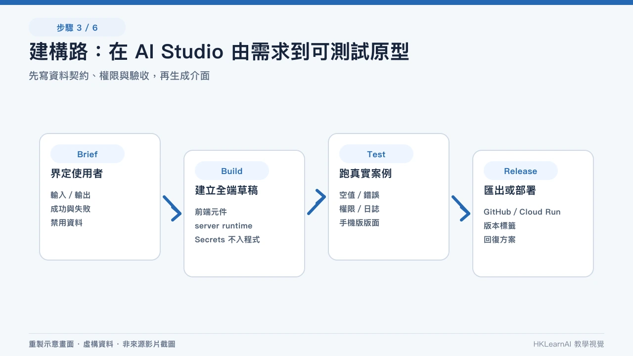 Gemini Deep Research 由研究計劃、引用覆核到 Canvas 視覺化的重建流程 Gemini Deep Research 由研究計劃、引用覆核到 Canvas 視覺化的重建流程;編輯部使用虛構資料重建,並非第三方教學原始畫面