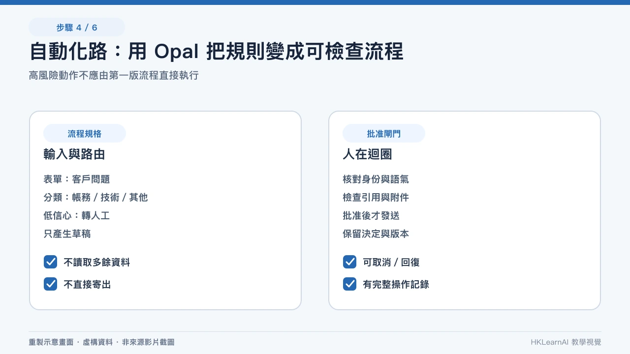 自訂 Gem 指令與 Connected Apps 最小權限及人工確認閘門；編輯部使用虛構資料重建，並非第三方教學原始畫面