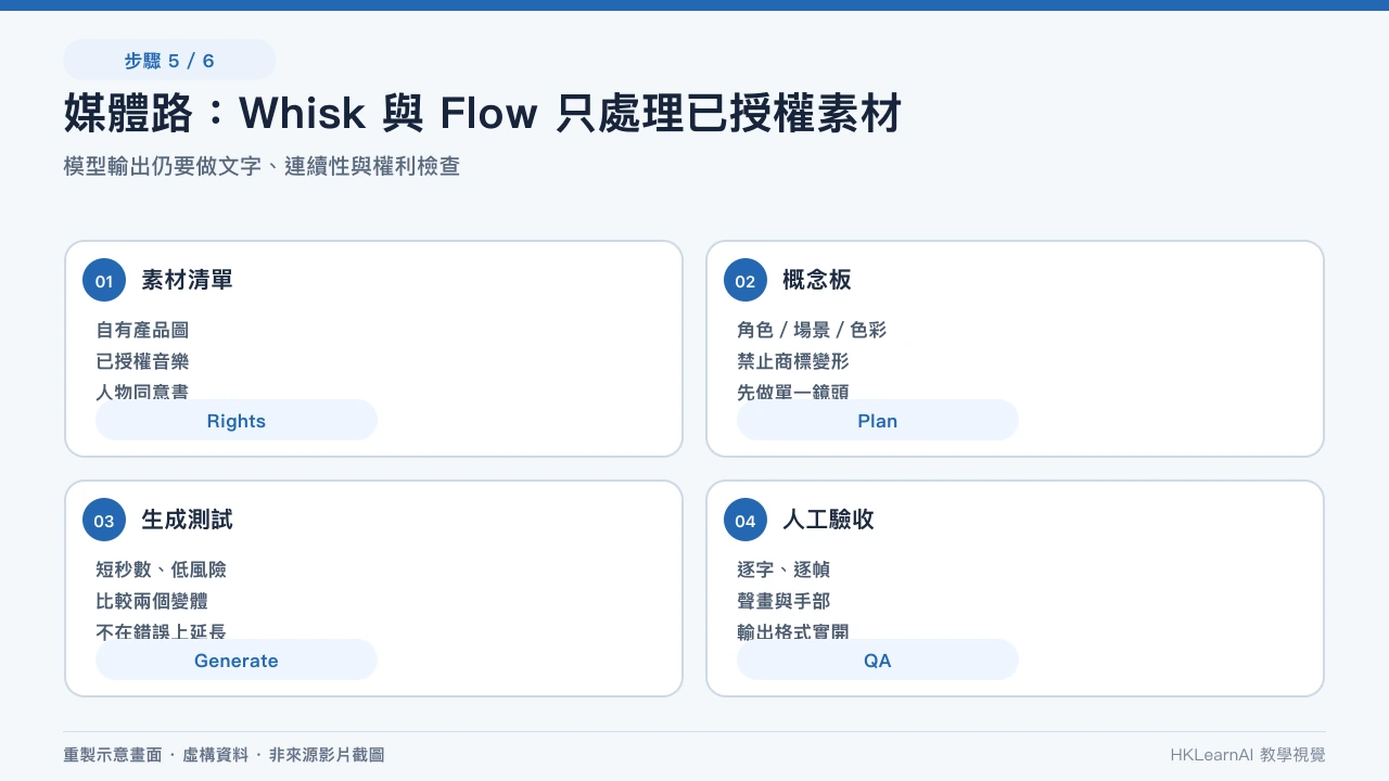 Google AI Studio 模型比較、結構化輸出與 Build mode 原型驗收畫面；編輯部使用虛構資料重建，並非第三方教學原始畫面