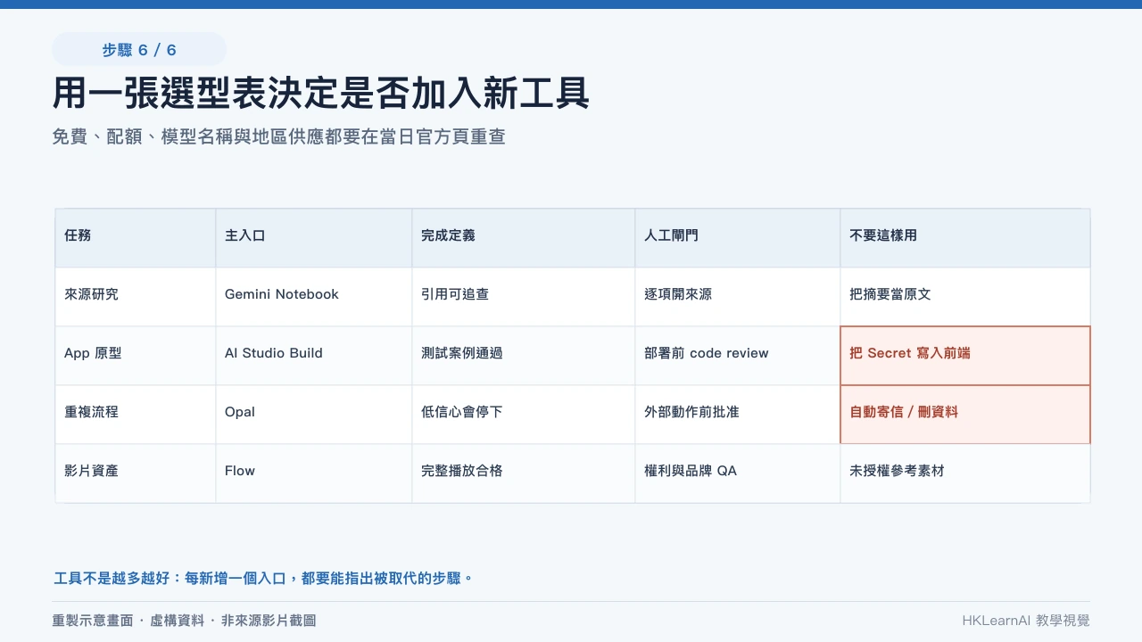 Gemini Notebook 已批准來源交接到 Opal 視覺流程並經人工發布閘門 Gemini Notebook 已批准來源交接到 Opal 視覺流程並經人工發布閘門;編輯部使用虛構資料重建,並非第三方教學原始畫面