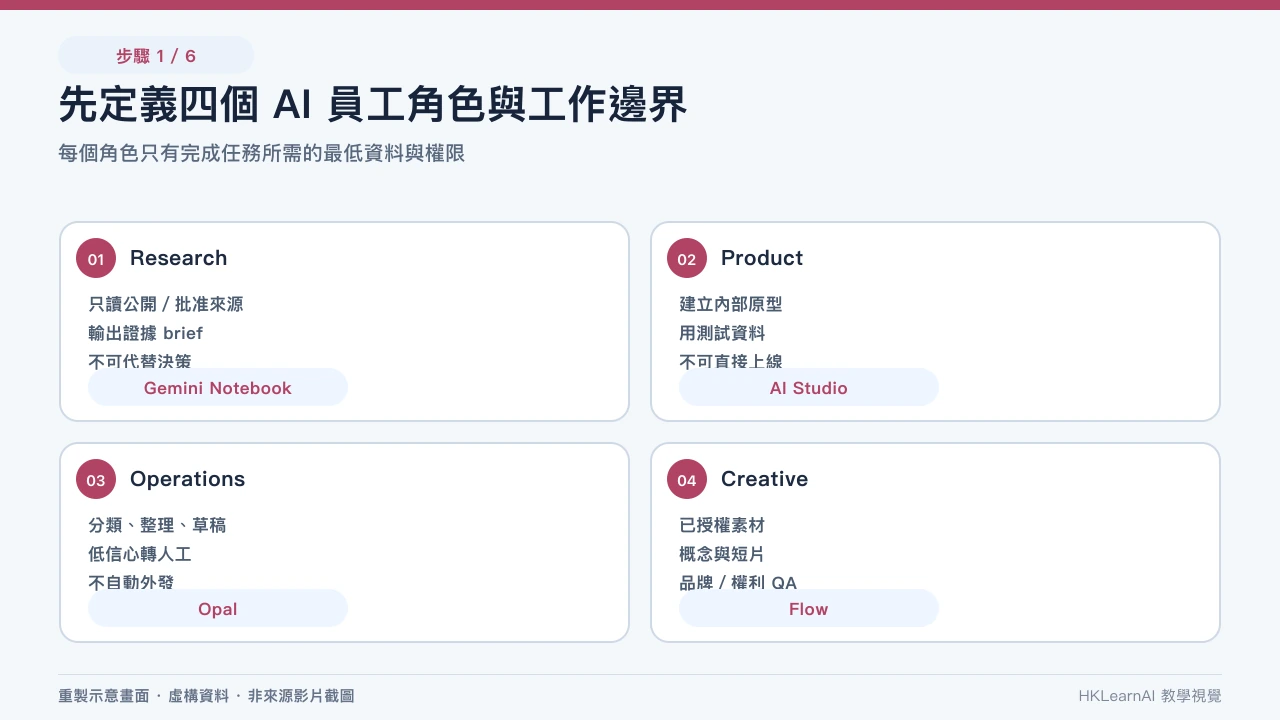 研究、產品、營運和創意四個 AI 角色的資料、權限與人工責任邊界 研究、產品、營運和創意四個 AI 角色的資料、權限與人工責任邊界